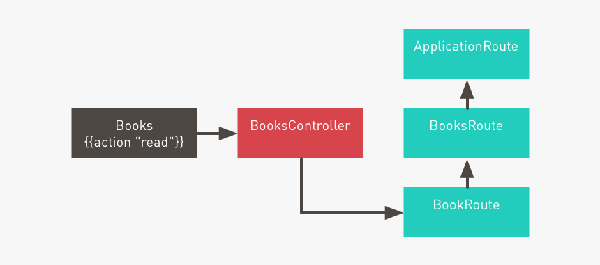 Currently Active Leaf Route - Diagram Of Ember Components, HD Png Download