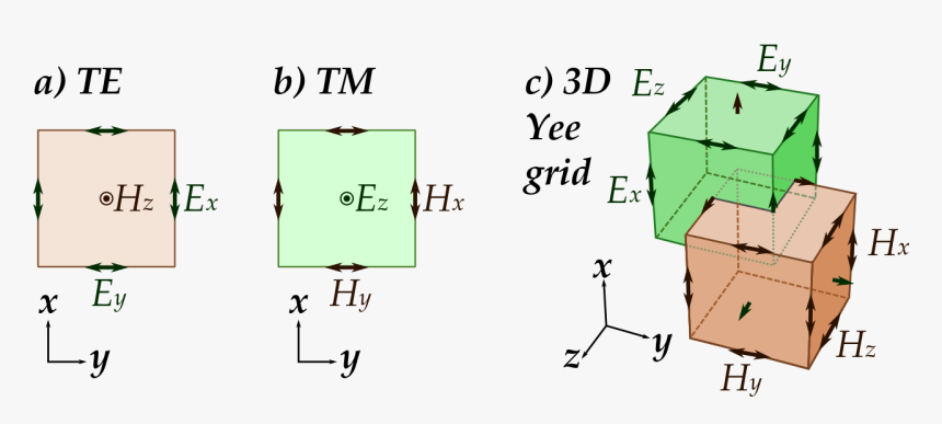 Finite Difference Time Domain Method, HD Png Download