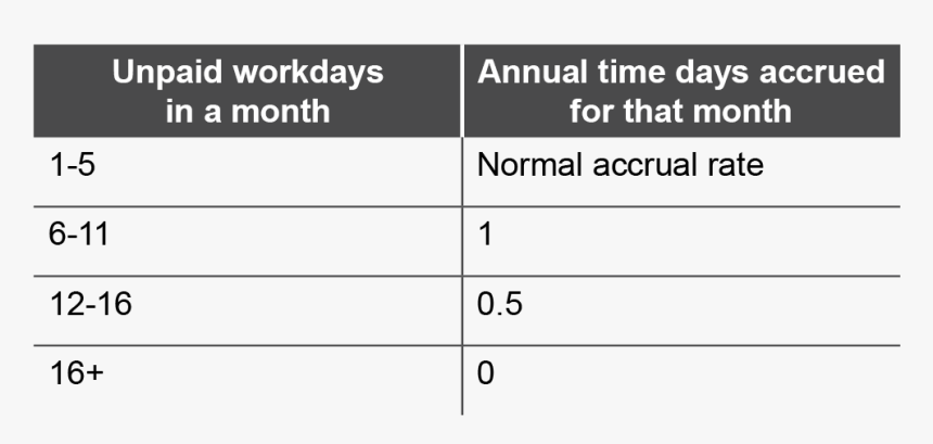 Proration Of Annual Time During A Month In Which Unpaid - X Ray Works, HD Png Download