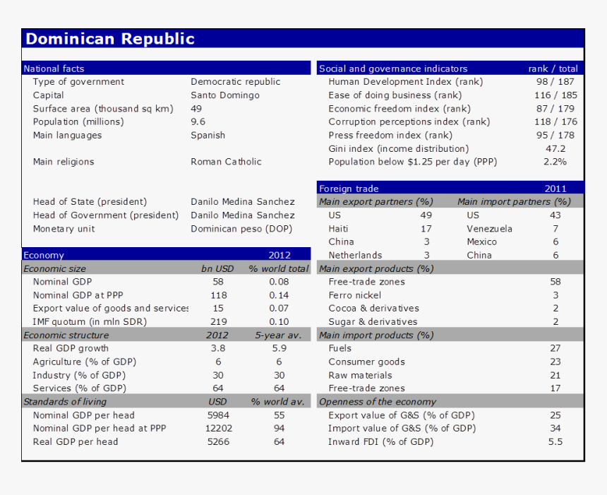 National Facts Of Dominican Republic - Russia Strengths And Weaknesses, HD Png Download