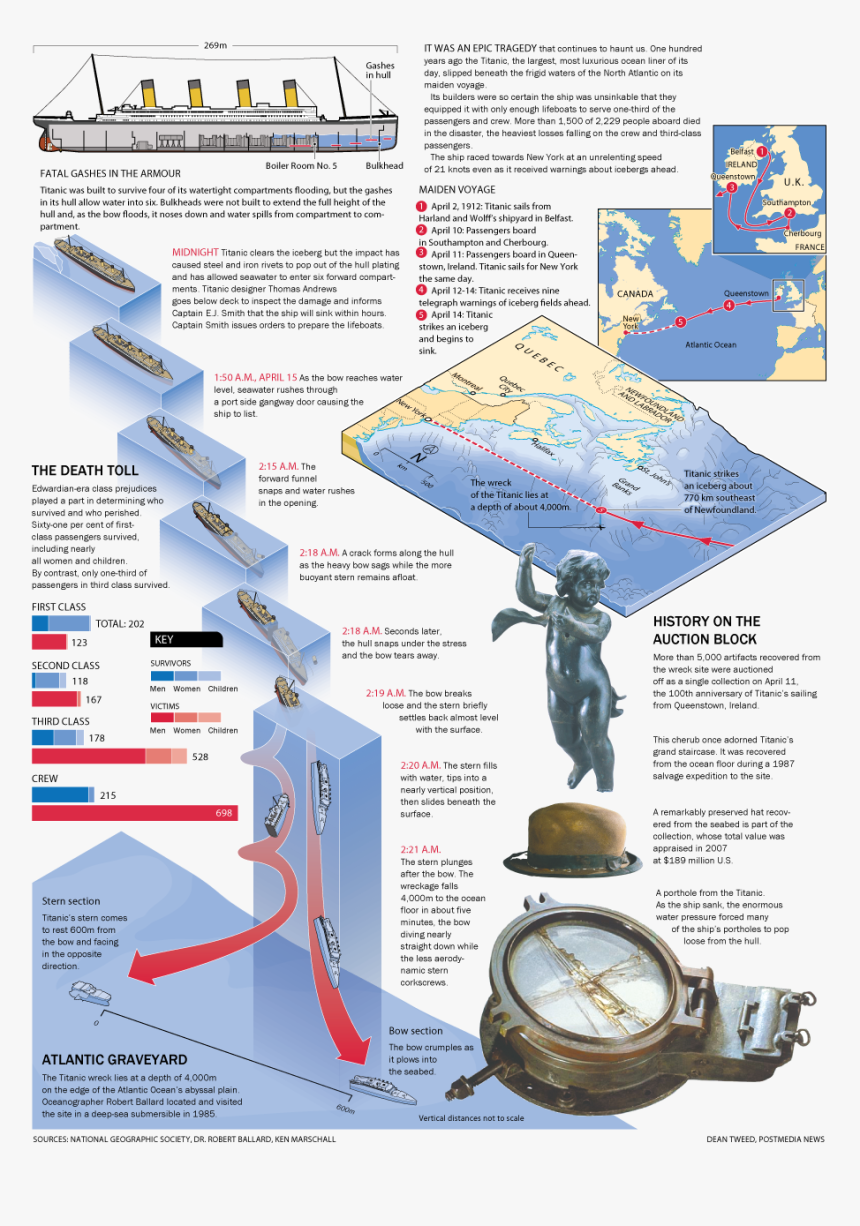 Step By Step Titanic Sinking, HD Png Download