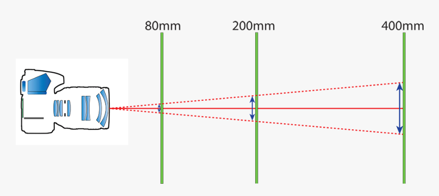 One Over Focal Length Rule Photography, HD Png Download