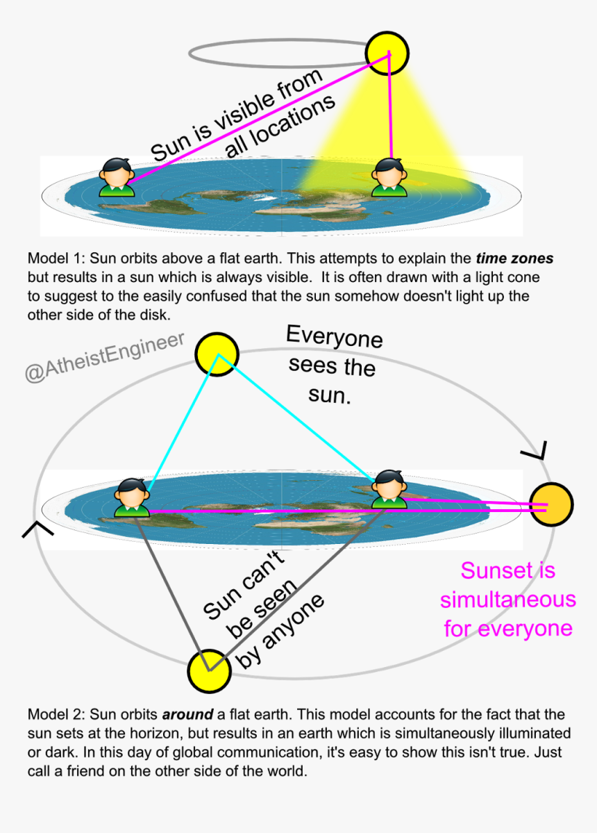 Sunset On Flat Earth, HD Png Download