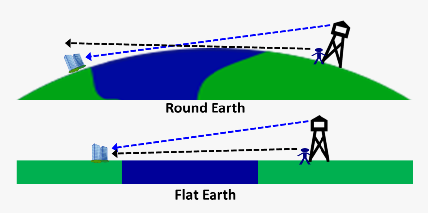 Flat Earth Line Of Sight, HD Png Download