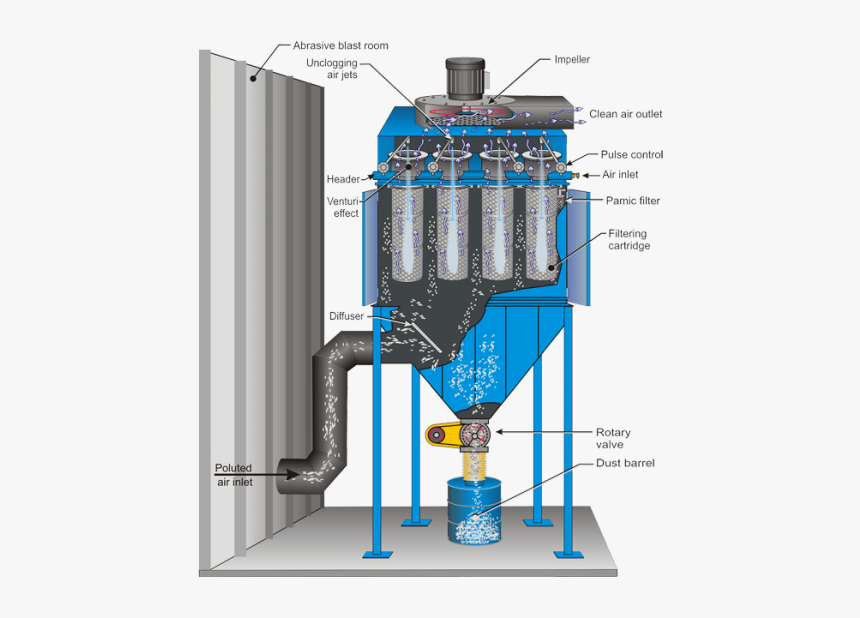 Sandblast Room Dust Collector, HD Png Download