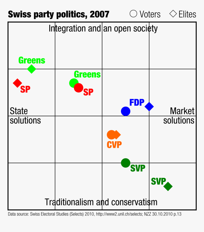 Swiss Party Politics 2007 En - Parteien Schweiz Links Rechts, HD Png Download