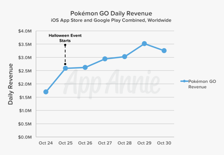 Image - Pokemon Go Revenue Graph, HD Png Download
