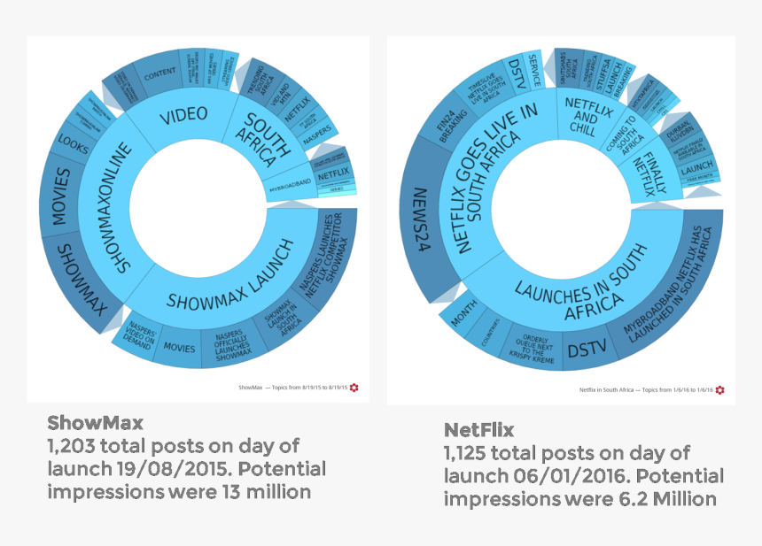 Netflix Vs Showmax Launch - Circle, HD Png Download