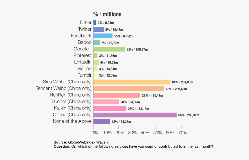 Global Web Index China, HD Png Download