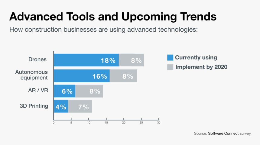 Technology Adoption Construction Industry, HD Png Download