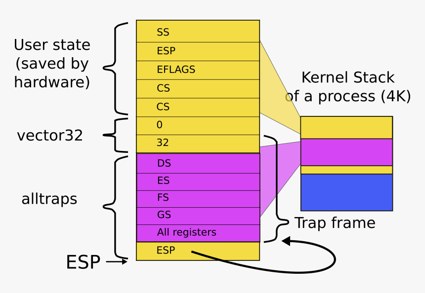 Trapframe Kernel Stack, HD Png Download