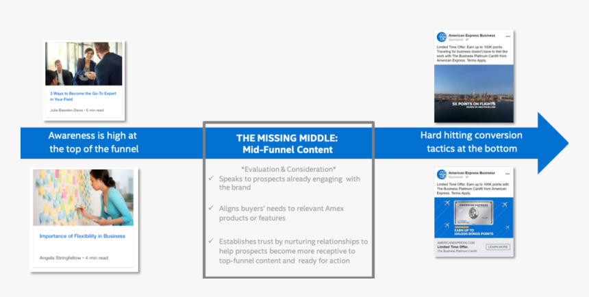 Amex Funnel, HD Png Download