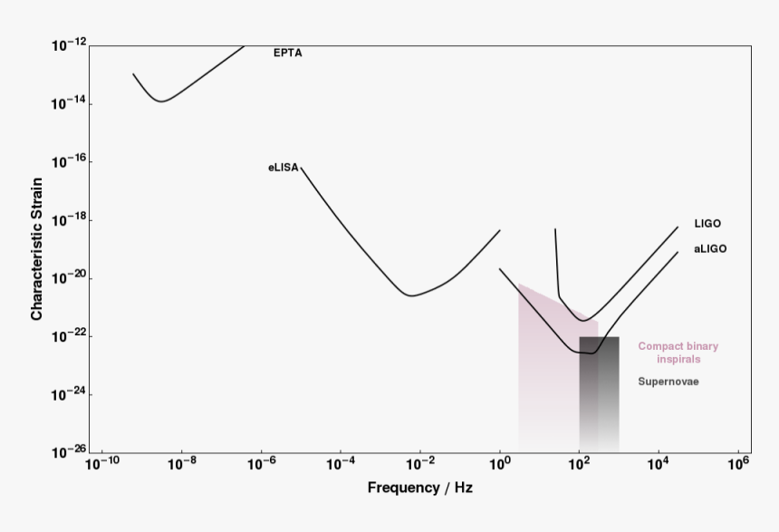 Ligo Detector Sensitivity Curve - Sensitivity Curve Ligo, HD Png Download