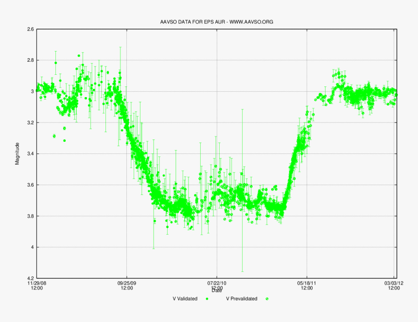 Epsilon Aurigae Eclipse Light Curve - Plot, HD Png Download