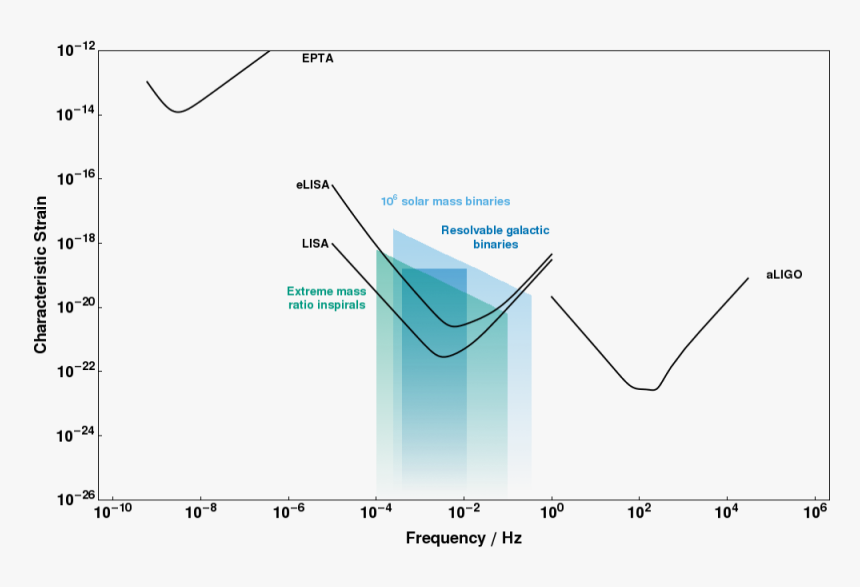 Lisa And Elisa Noise Curves - Ligo Lisa, HD Png Download