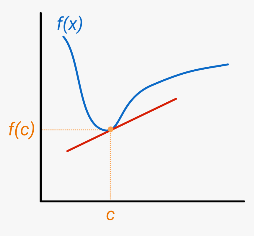 Slope Of The Curve At The Point We Are Interested In - Tangent Line, HD Png Download