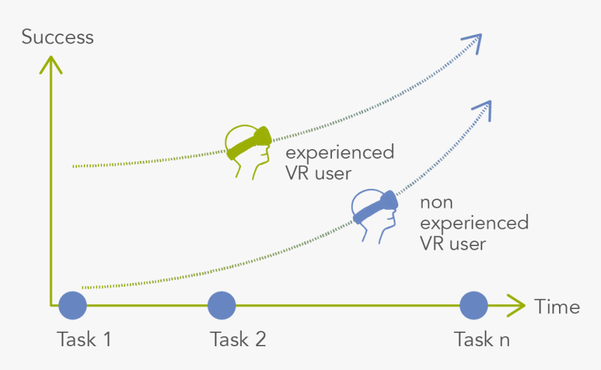Learning Curve Of Experienced Vr Users Vs, HD Png Download