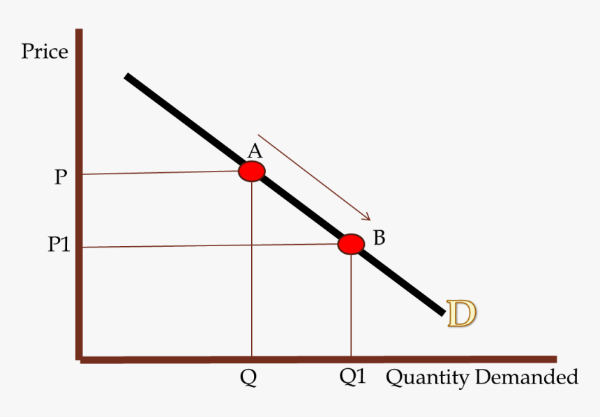 Elastic Price Elasticity Of Demand, HD Png Download