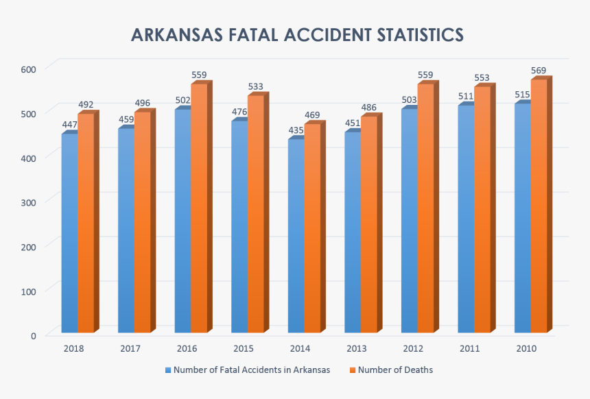 Car Wreck Deaths In Arkansas - Car Accident Deaths In 2018, HD Png Download