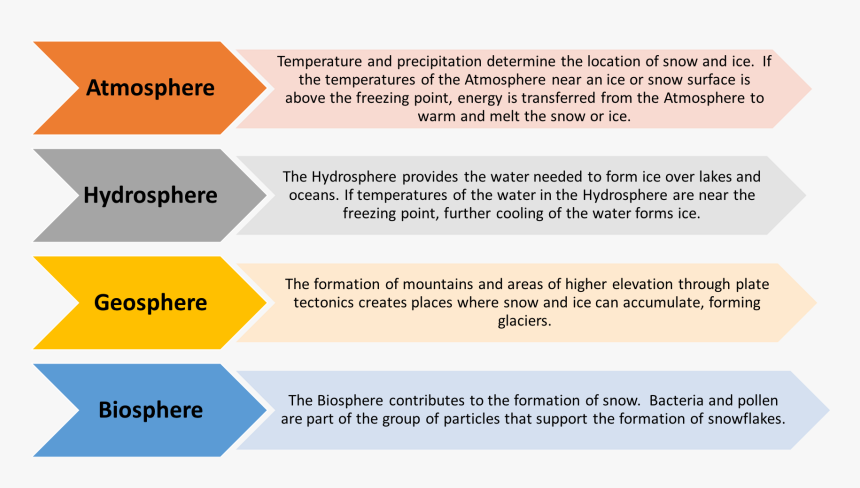 Cryosphere - Earth Spheres Interactions, HD Png Download