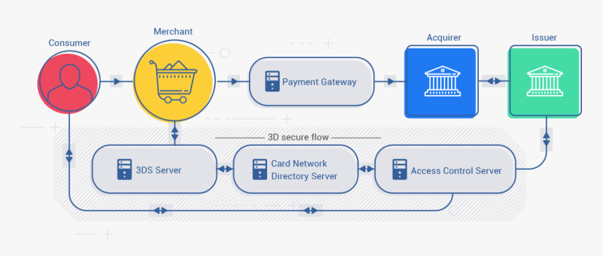 3d Secure 2 Scheme - Does 3d Secure Work, HD Png Download
