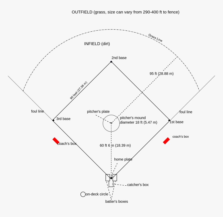 Baseball Field Diagram, Hd Png Download - Areas Of Baseball Field, Transparent Png