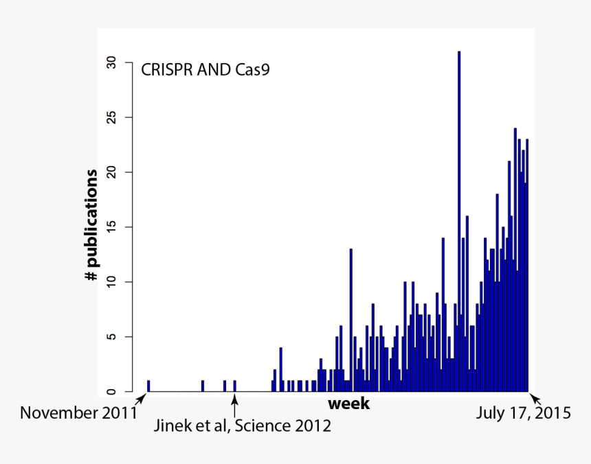 Number Of Paper Crispr Cas9, HD Png Download