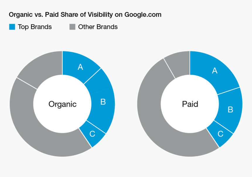 Search Visibility And Rank Donut Pie Chart Png - Latex Pie Chart, Transparent Png