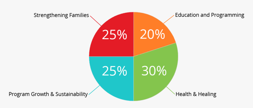 Pie Chart 1 - Circle, HD Png Download