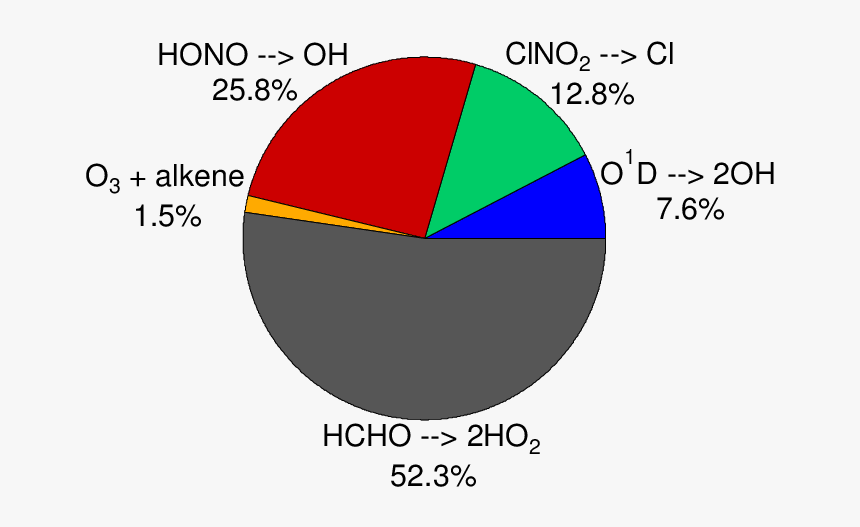 Relative Importance Pie Chart, HD Png Download