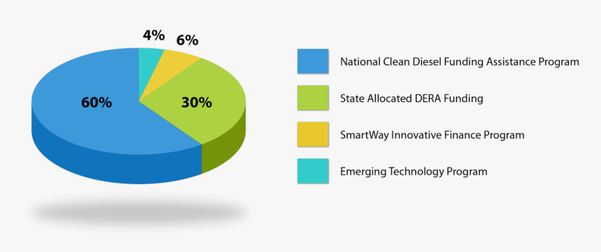Chart Showing Funding Sources As Part Of The Diesel - Diesel Emissions Reduction Act Of 2019, HD Png Download