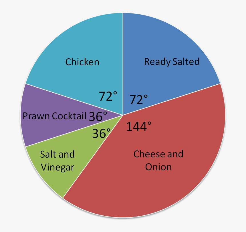 Crisp Pie Chart - Circle, HD Png Download