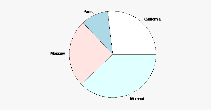 R Pie Chart - Circle, HD Png Download