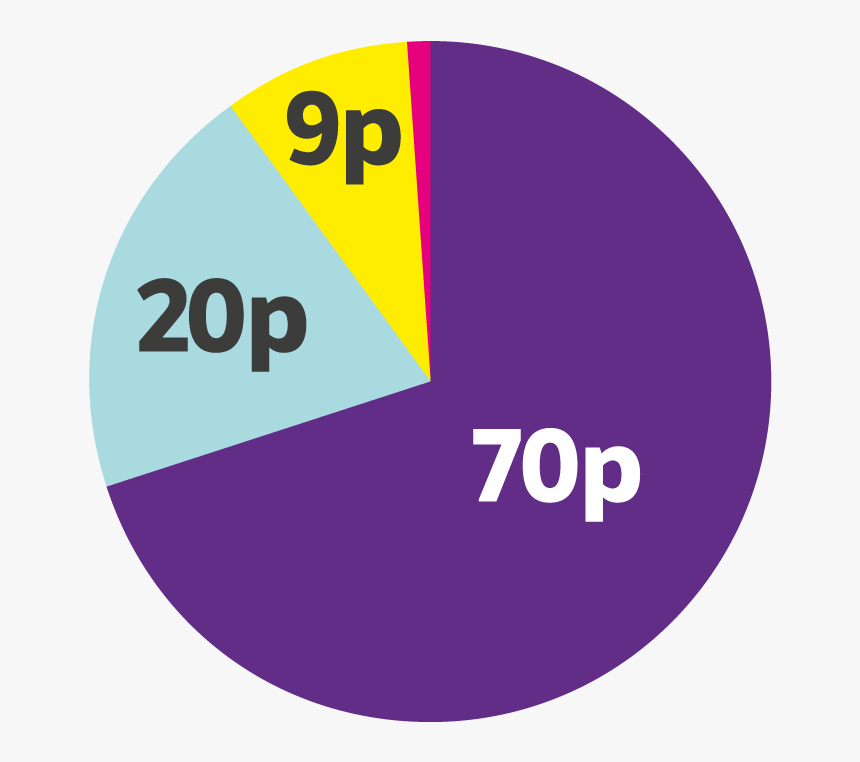 A Pie Chart Showing How Donor Money Is Spent By Scope - Circle, HD Png Download