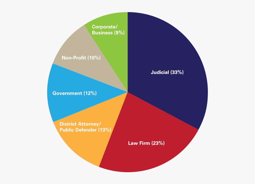 Human Rights Pie Chart, HD Png Download