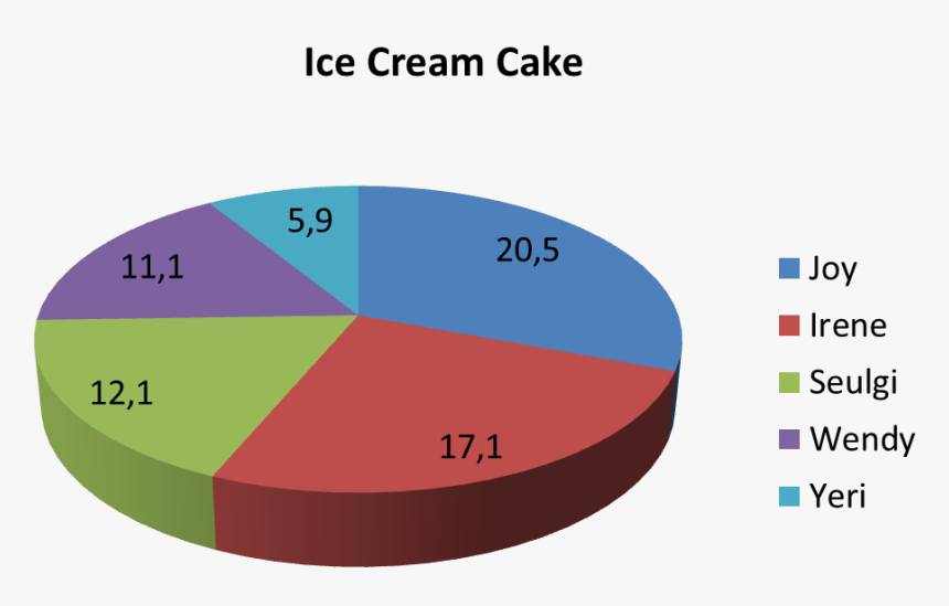 Girls Vs Boys Pie Chart, Hd Png Download , Png Download - Statistics About Apple Company, Transparent Png