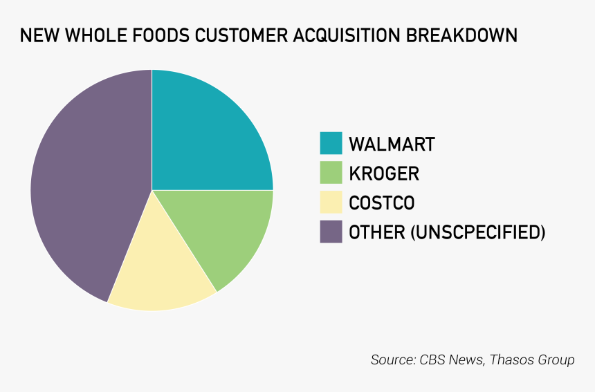 Whole Foods 2018 Chart, HD Png Download