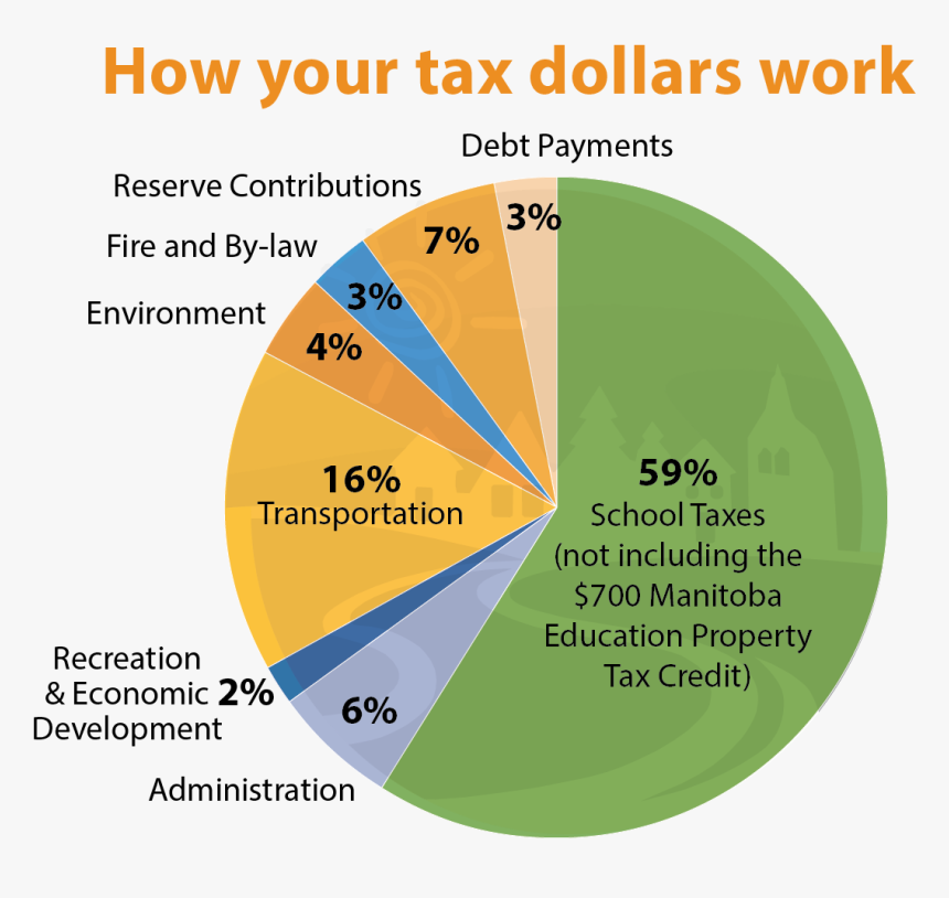 Tax Dollars Pie Chart - 2018 Tax Dollars Pie Chart, HD Png Download