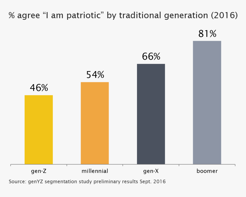 I Am Patriotic Traditional Generation - Generation Patriotism, HD Png Download