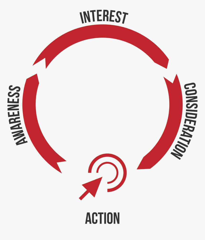 Graphic Explaining The Buying Cycle Of A Customer - Junction, HD Png Download
