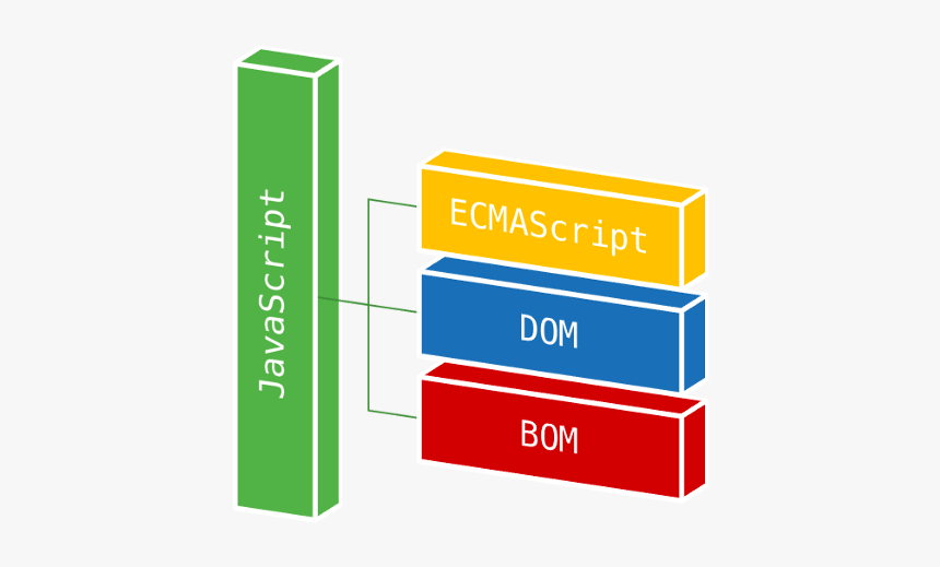 Dom Javascript, HD Png Download , Transparent Png Image - PNGitem
