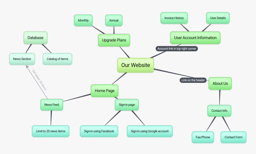 Mind Map Create Website, HD Png Download