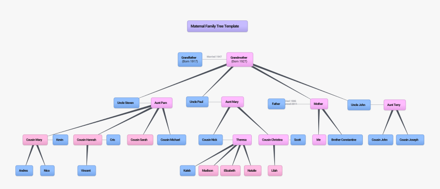 Family Tree Mind Map, HD Png Download