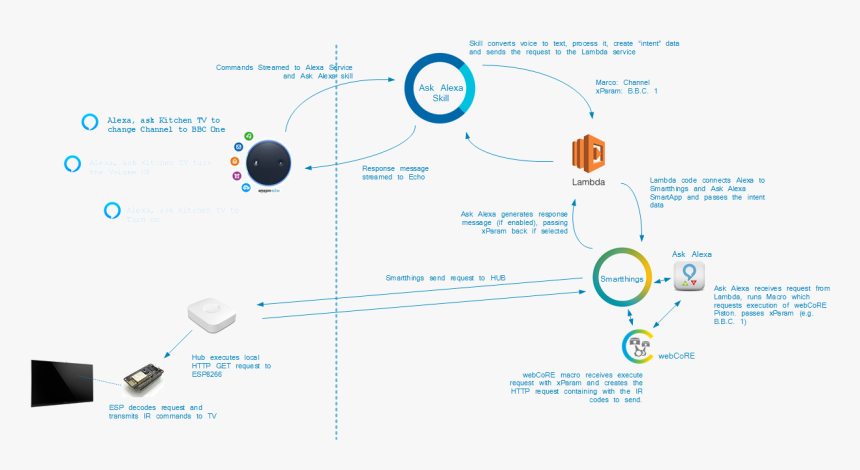 Smartthings Lambda Integration Diagram, HD Png Download