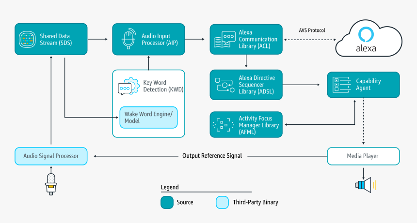 Sdk Architecture Diagram - Alexa Architecture Diagram, HD Png Download