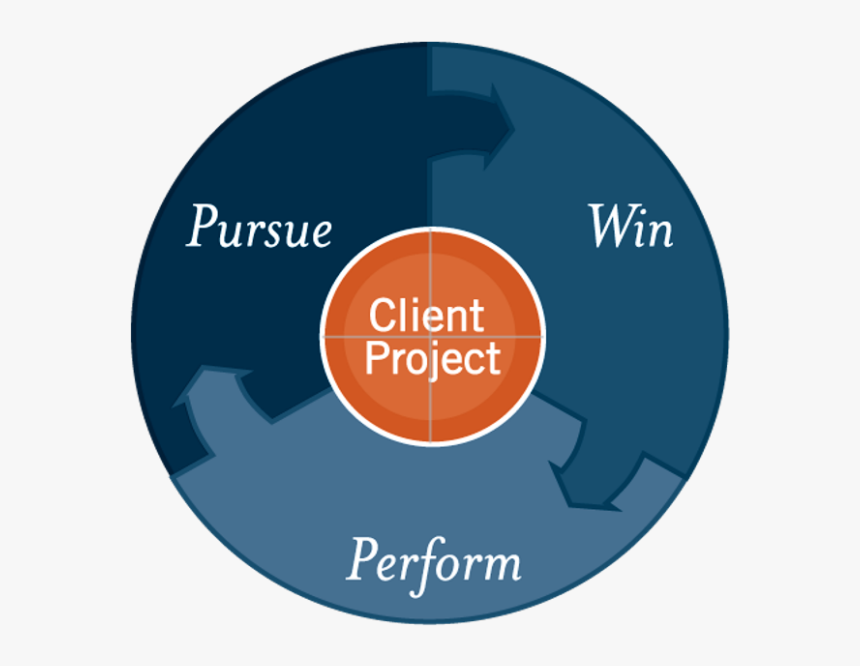 Pursue - Win - Perform - ® - Circle, HD Png Download