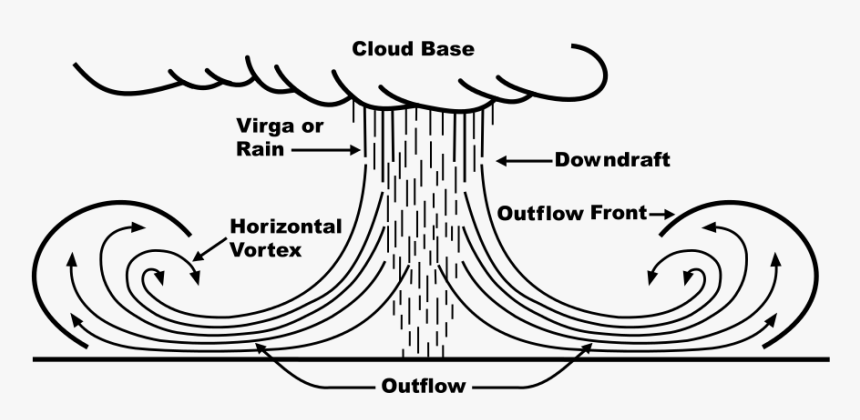Cloud Base Virga Or Rain Downdraft, HD Png Download