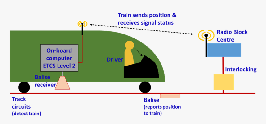 Etcs Level 2 Moving Block, HD Png Download