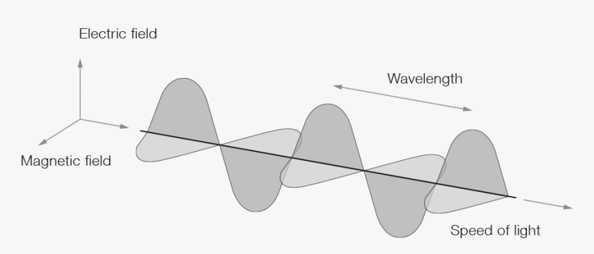 Physical Nature Of Light, HD Png Download