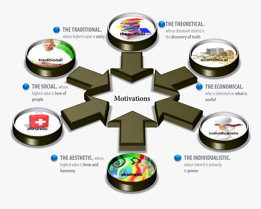 Key Factos Of Motivation - 6 Attitudes De Spranger, HD Png Download